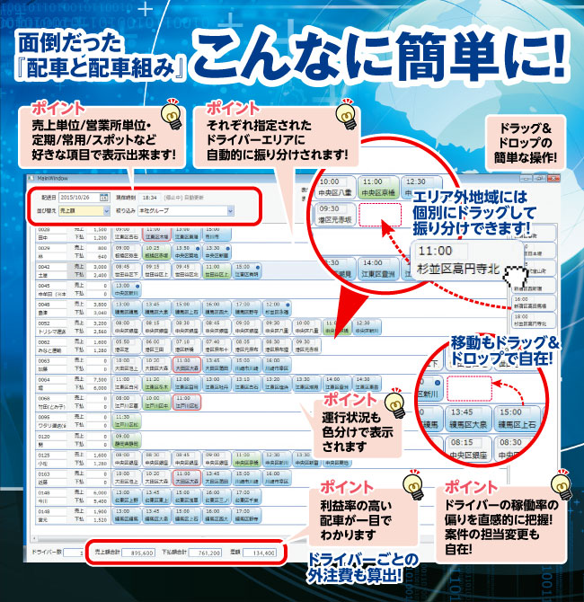 面倒だった「配車と配車組み」こんなに簡単に!　売上単位/営業所単位・定期/常用/スポットなど好きな項目で表示出来ます!　それぞれ指定されたドライバーエリアに自動的に振り分けされます!　運行状況も色分けで表示されます。ドラッグ&ドロップの簡単な操作!　エリア外地域には個別にドラッグして振り分けできます!　クラウド型なのでどこからでも操作できます!　利益率の高い配車が一目でわかります。ドライバーの稼働率の偏りを直感的に把握! 案件の担当変更も自在!